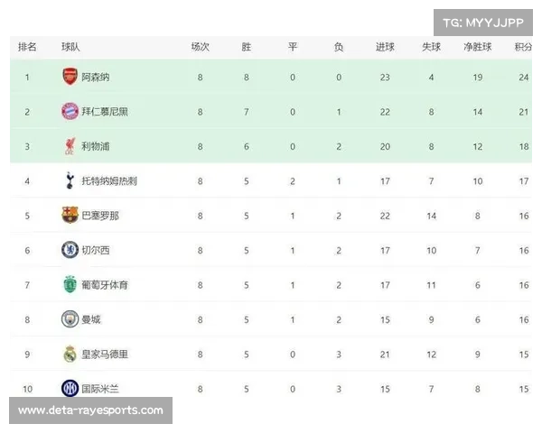 英超六队全部晋级欧冠16强，欧战积分系数锁定下赛季额外名额